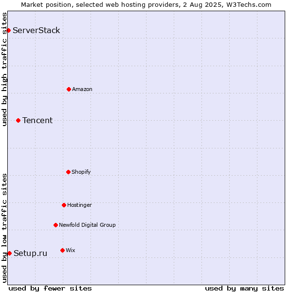Market position of Tencent vs. Setup.ru vs. ServerStack