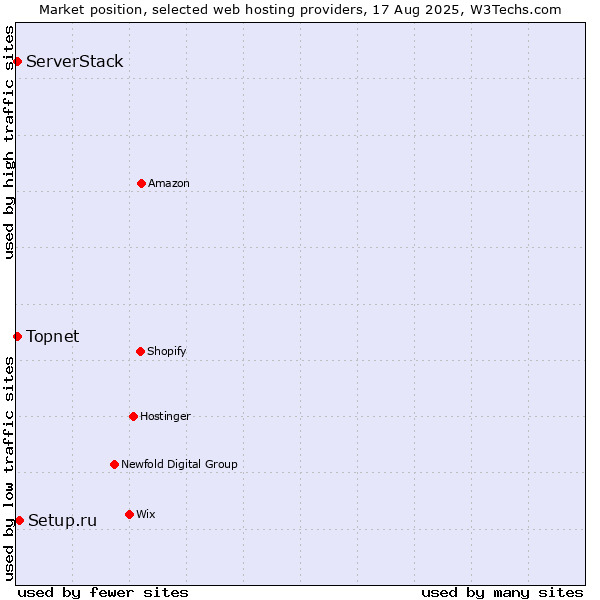 Market position of Setup.ru vs. Topnet vs. ServerStack