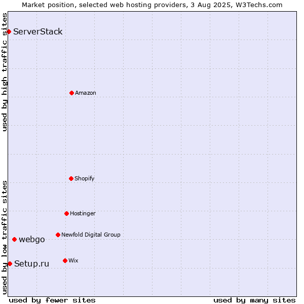 Market position of webgo vs. Setup.ru vs. ServerStack