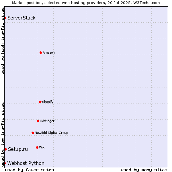 Market position of Setup.ru vs. ServerStack vs. Webhost Python