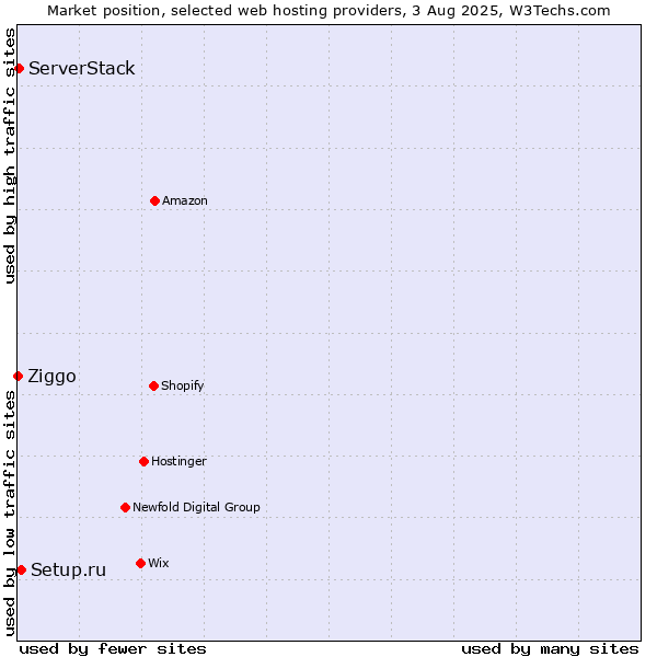 Market position of Setup.ru vs. ServerStack vs. Ziggo