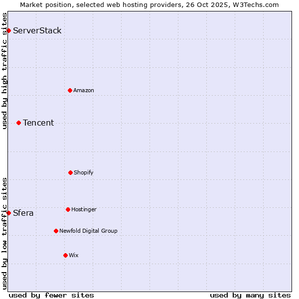 Market position of Tencent vs. Sfera vs. ServerStack