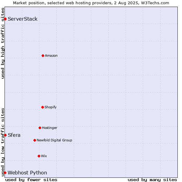 Market position of Sfera vs. ServerStack vs. Webhost Python