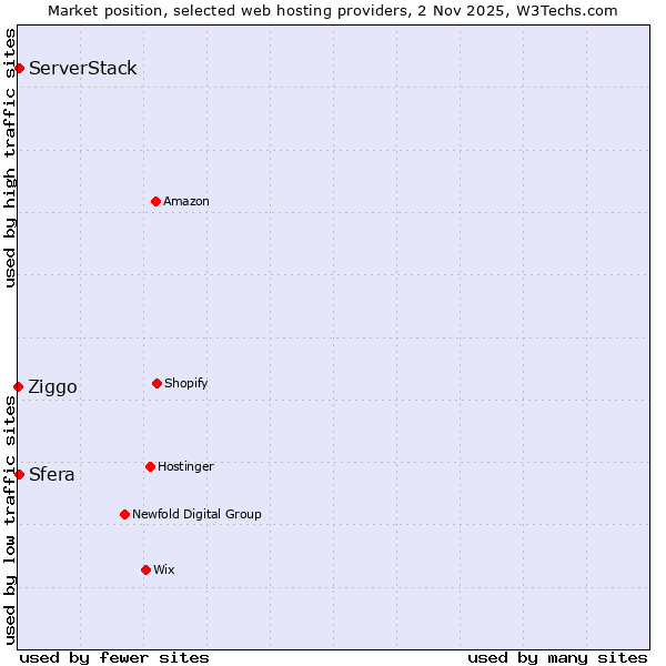 Market position of Sfera vs. ServerStack vs. Ziggo