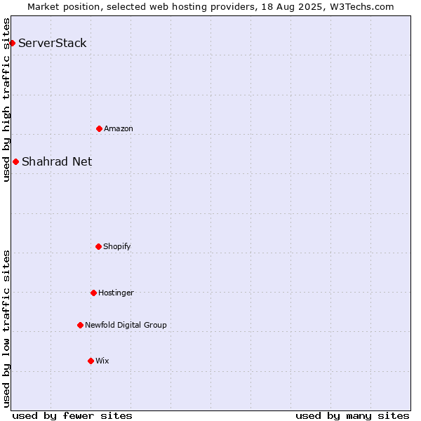 Market position of Shahrad Net vs. ServerStack