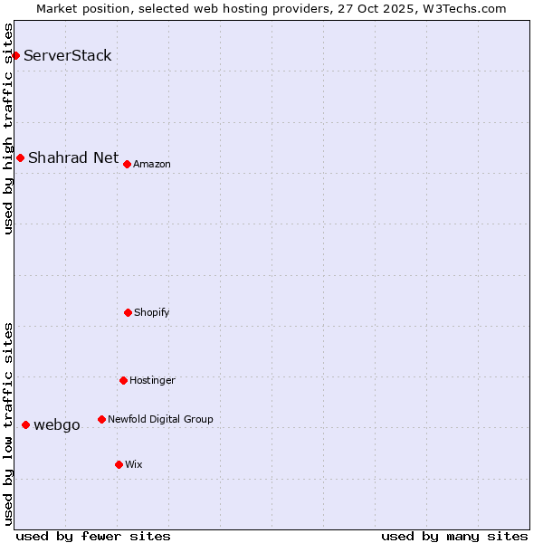 Market position of webgo vs. Shahrad Net vs. ServerStack
