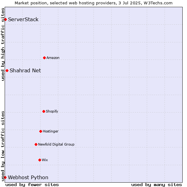 Market position of Shahrad Net vs. ServerStack vs. Webhost Python