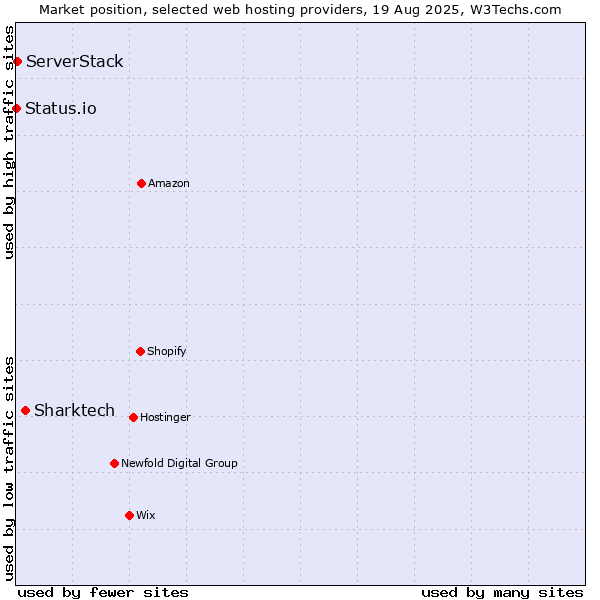Market position of Sharktech vs. ServerStack vs. Status.io