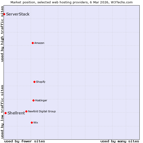 Market position of Shellrent vs. ServerStack
