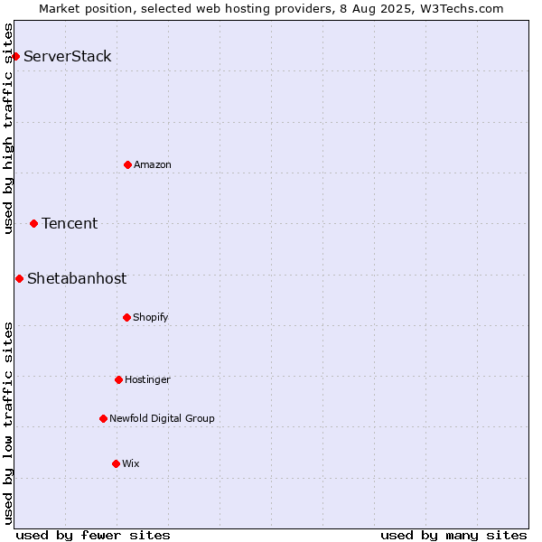 Market position of Tencent vs. Shetabanhost vs. ServerStack
