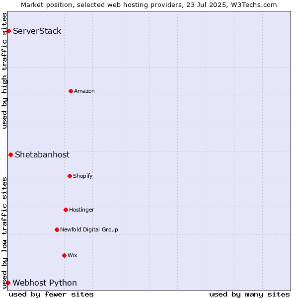Market position of Shetabanhost vs. ServerStack vs. Webhost Python