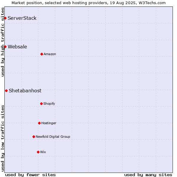 Market position of Shetabanhost vs. ServerStack vs. Websale