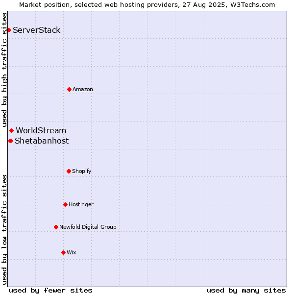 Market position of WorldStream vs. Shetabanhost vs. ServerStack