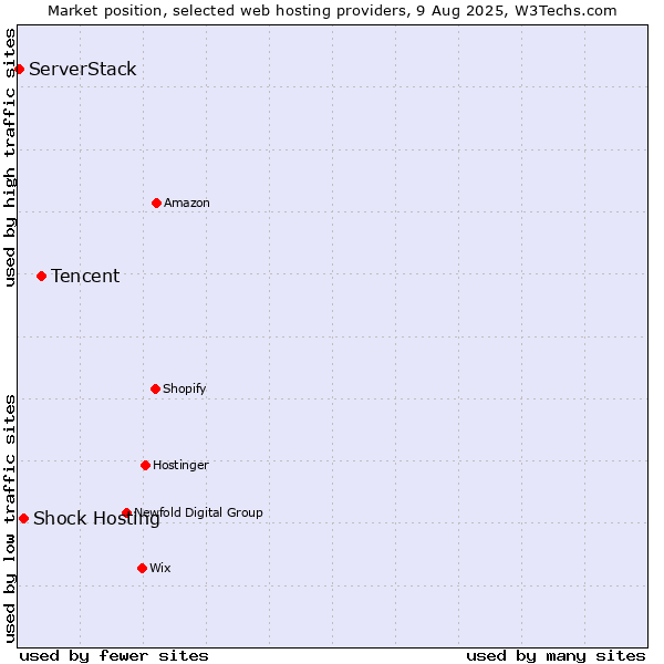 Market position of Tencent vs. Shock Hosting vs. ServerStack