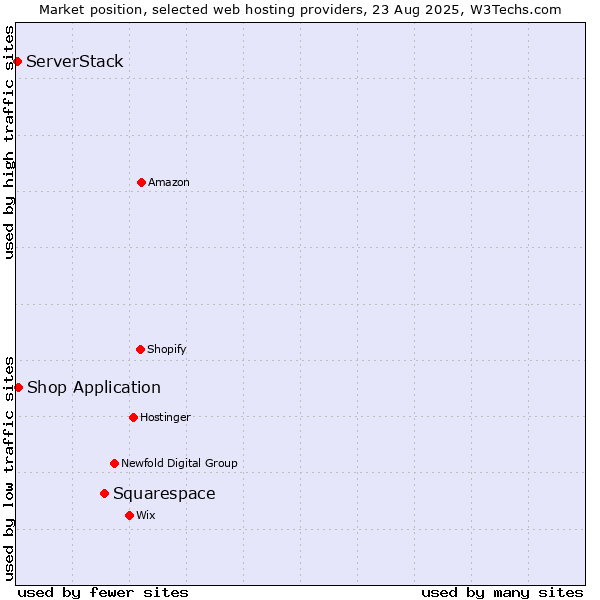Market position of Squarespace vs. Shop Application vs. ServerStack
