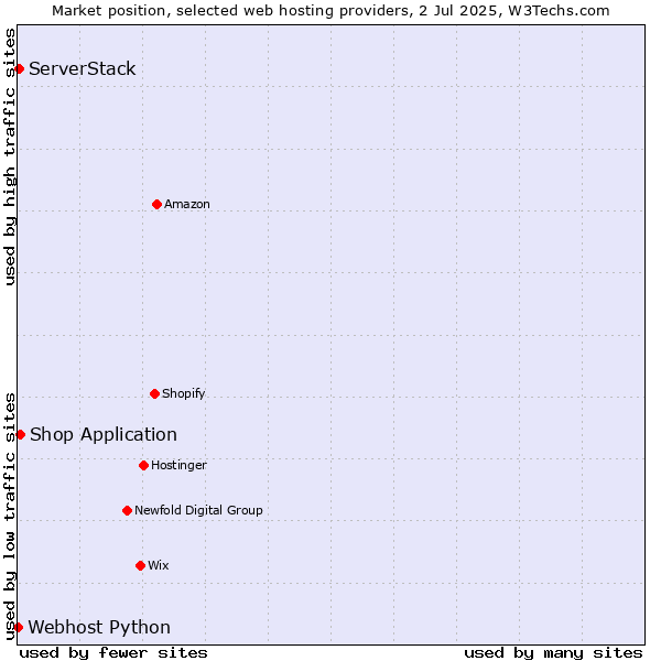 Market position of Shop Application vs. ServerStack vs. Webhost Python
