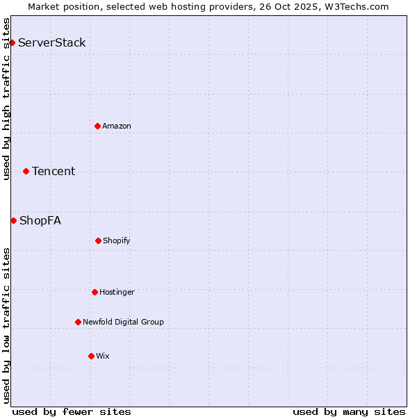 Market position of Tencent vs. ShopFA vs. ServerStack