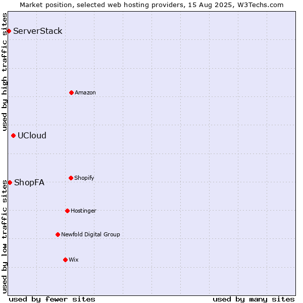 Market position of UCloud vs. ShopFA vs. ServerStack