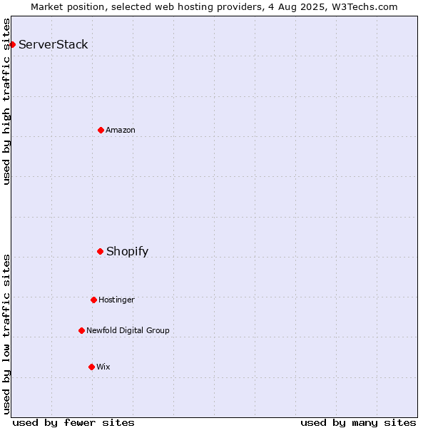 Market position of Shopify vs. ServerStack