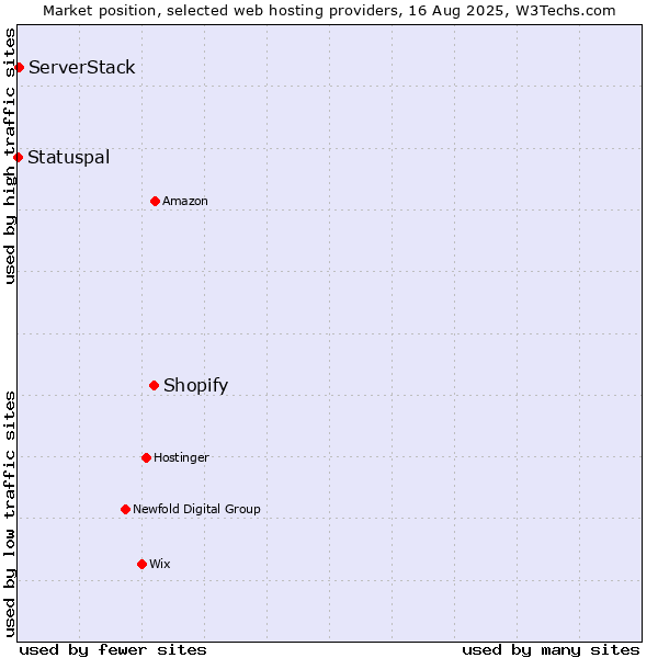 Market position of Shopify vs. ServerStack vs. Statuspal