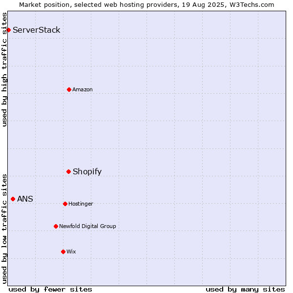 Market position of Shopify vs. ANS vs. ServerStack