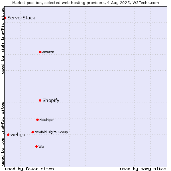 Market position of Shopify vs. webgo vs. ServerStack