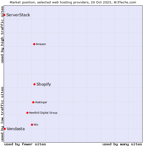 Market position of Shopify vs. Vendasta vs. ServerStack