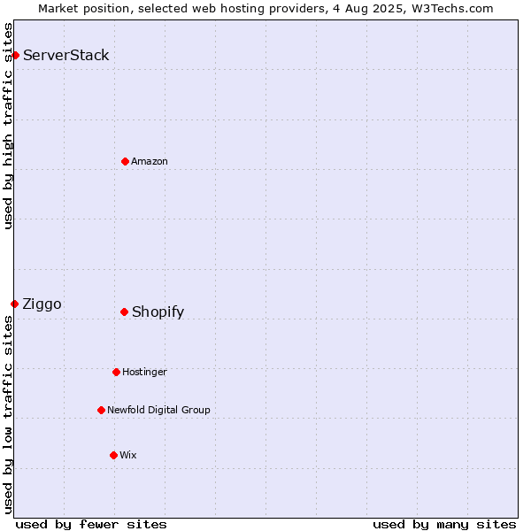 Market position of Shopify vs. ServerStack vs. Ziggo