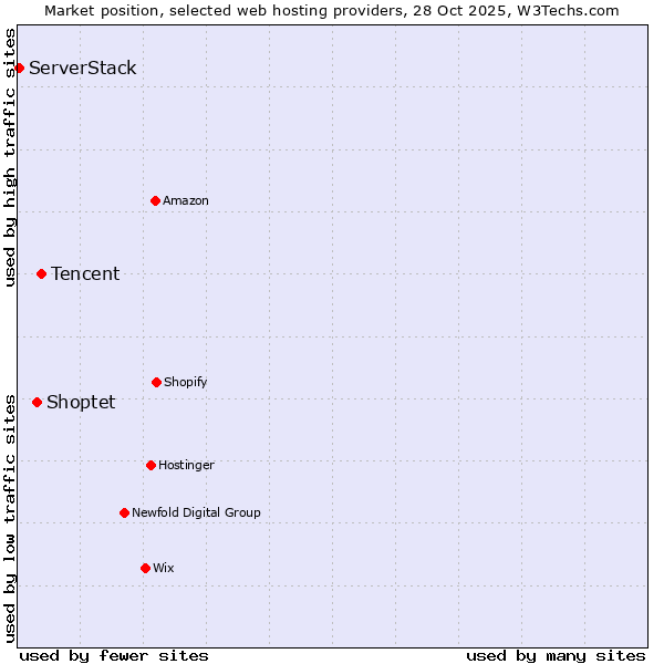 Market position of Tencent vs. Shoptet vs. ServerStack