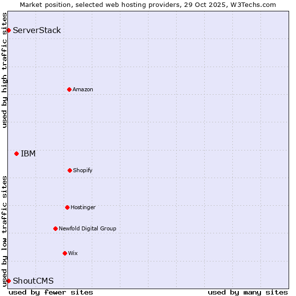 Market position of IBM vs. ServerStack vs. ShoutCMS
