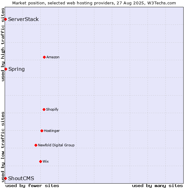 Market position of Spring vs. ServerStack vs. ShoutCMS