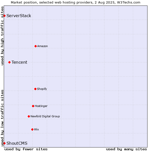 Market position of Tencent vs. ServerStack vs. ShoutCMS