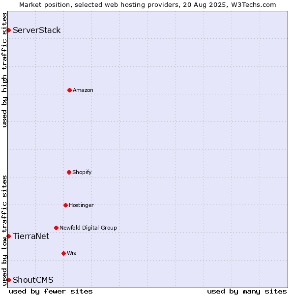 Market position of TierraNet vs. ServerStack vs. ShoutCMS