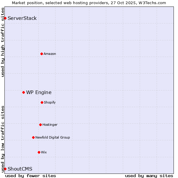 Market position of WP Engine vs. ServerStack vs. ShoutCMS