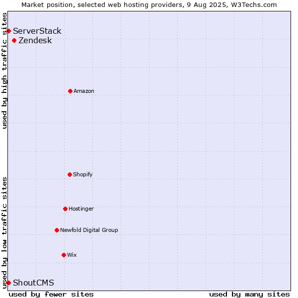 Market position of Zendesk vs. ServerStack vs. ShoutCMS