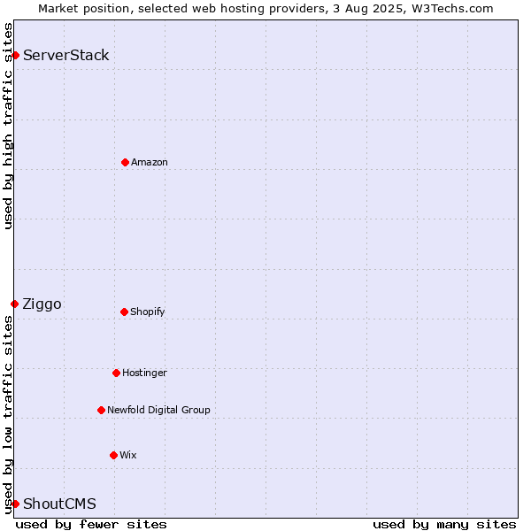 Market position of ServerStack vs. ShoutCMS vs. Ziggo