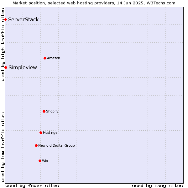 Market position of Simpleview vs. ServerStack