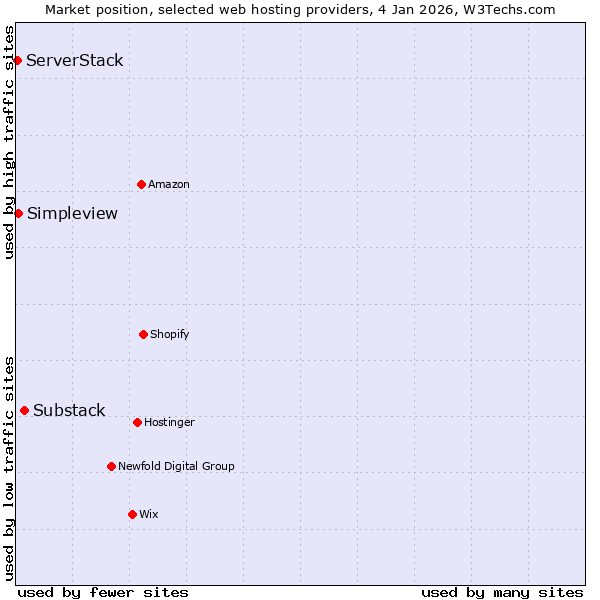 Market position of Substack vs. Simpleview vs. ServerStack