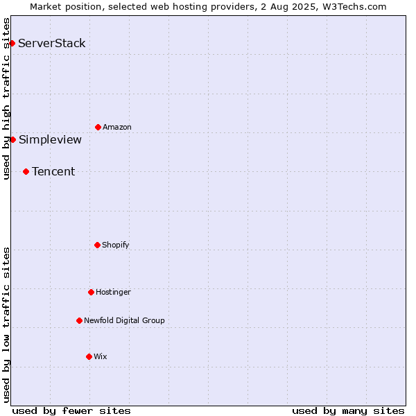 Market position of Tencent vs. Simpleview vs. ServerStack