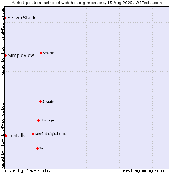 Market position of Textalk vs. Simpleview vs. ServerStack