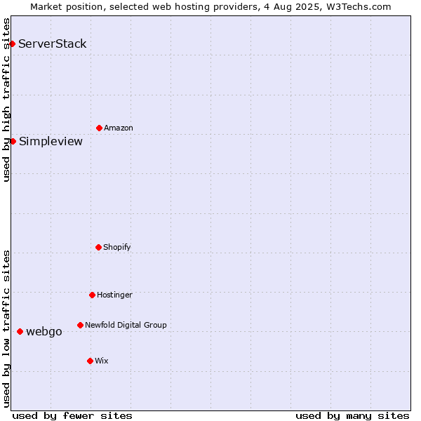 Market position of webgo vs. Simpleview vs. ServerStack