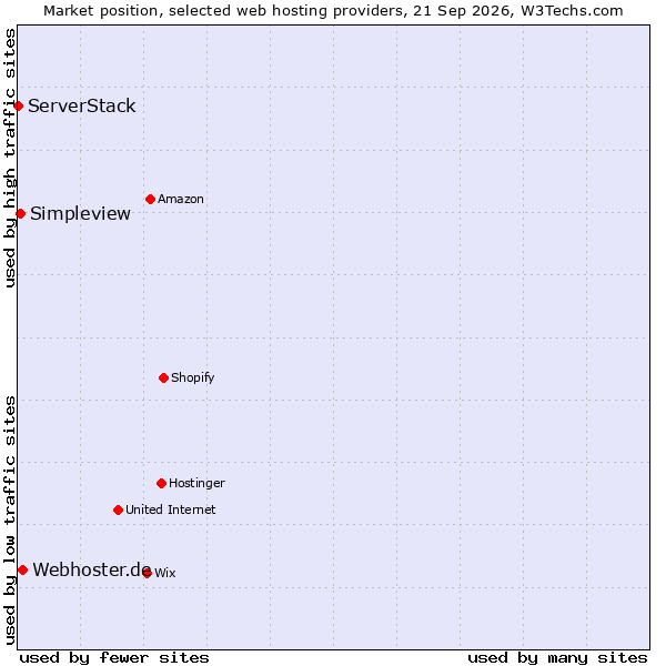 Market position of Webhoster.de vs. Simpleview vs. ServerStack