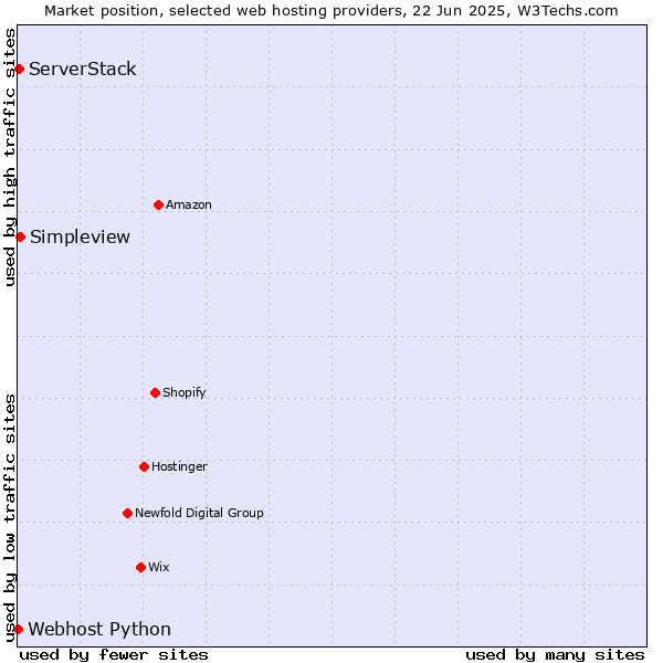Market position of Simpleview vs. ServerStack vs. Webhost Python