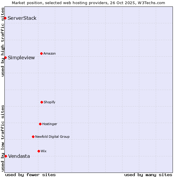 Market position of Vendasta vs. Simpleview vs. ServerStack