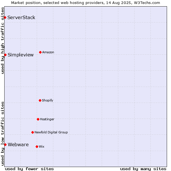 Market position of Simpleview vs. Webware vs. ServerStack