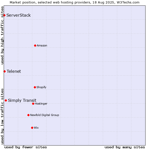 Market position of Simply Transit vs. Telenet vs. ServerStack