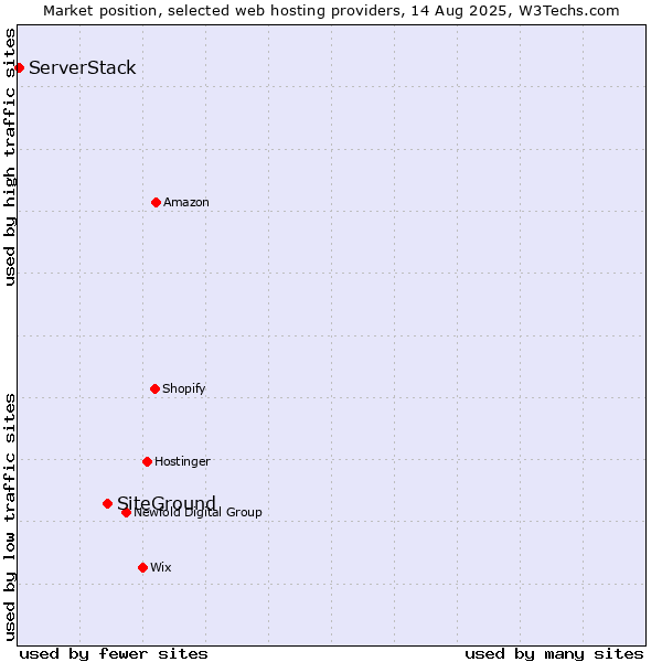 Market position of SiteGround vs. ServerStack