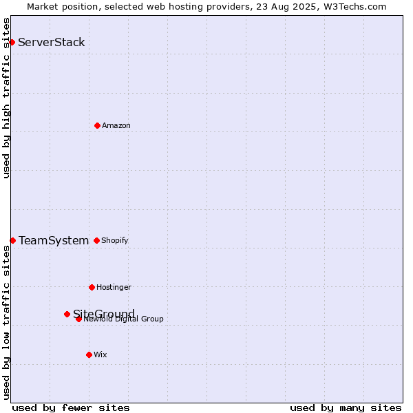 Market position of SiteGround vs. TeamSystem vs. ServerStack