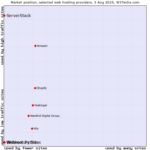 Market position of Webmotors Sites vs. ServerStack vs. Webhost Python