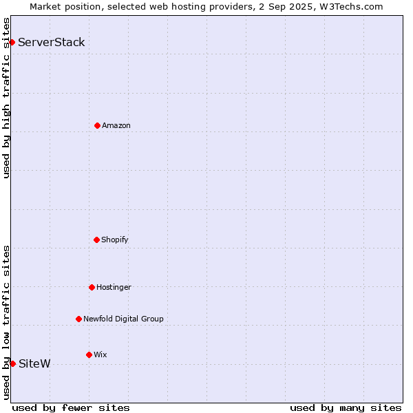 Market position of SiteW vs. ServerStack